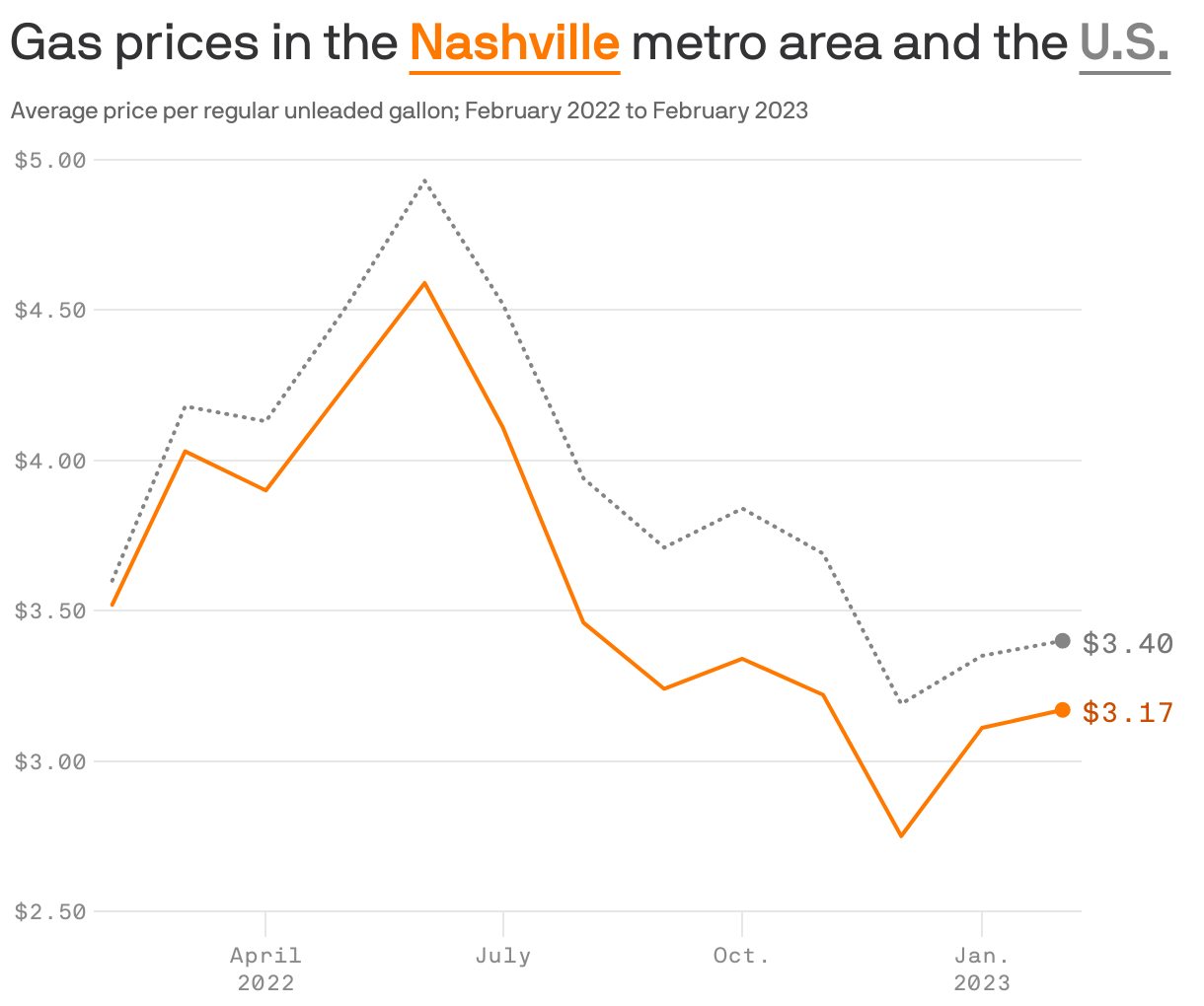 Gas prices in the <b style='text-decoration: underline; text-underline-position: under; color: #ff7900;'>Nashville</b> metro area and the <b style='text-decoration: underline; text-underline-position: under; color: #858585;'>U.S.</b>