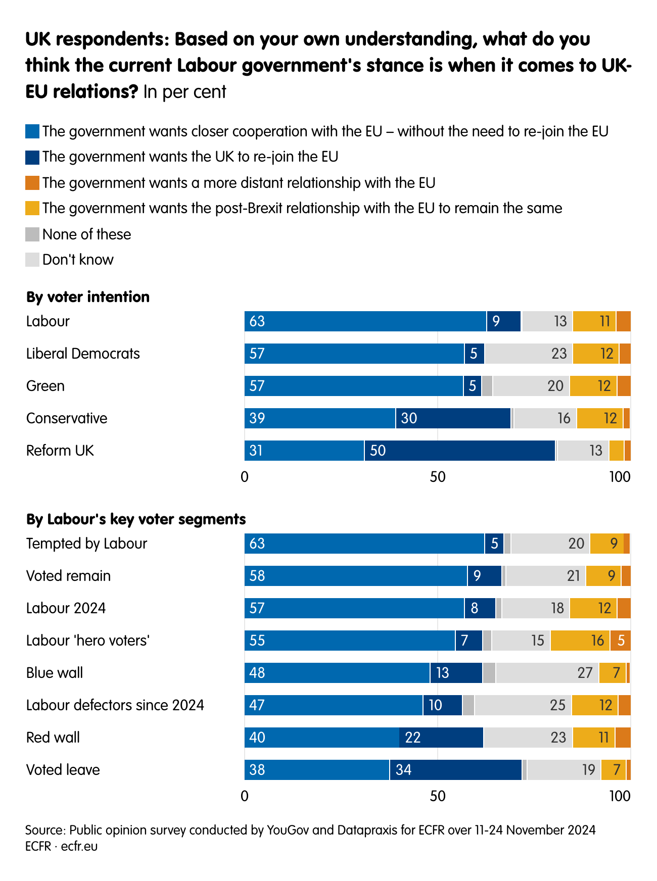 UK respondents: Based on your own understanding, what do you think the current Labour government's stance is when it comes to UK-EU relations?