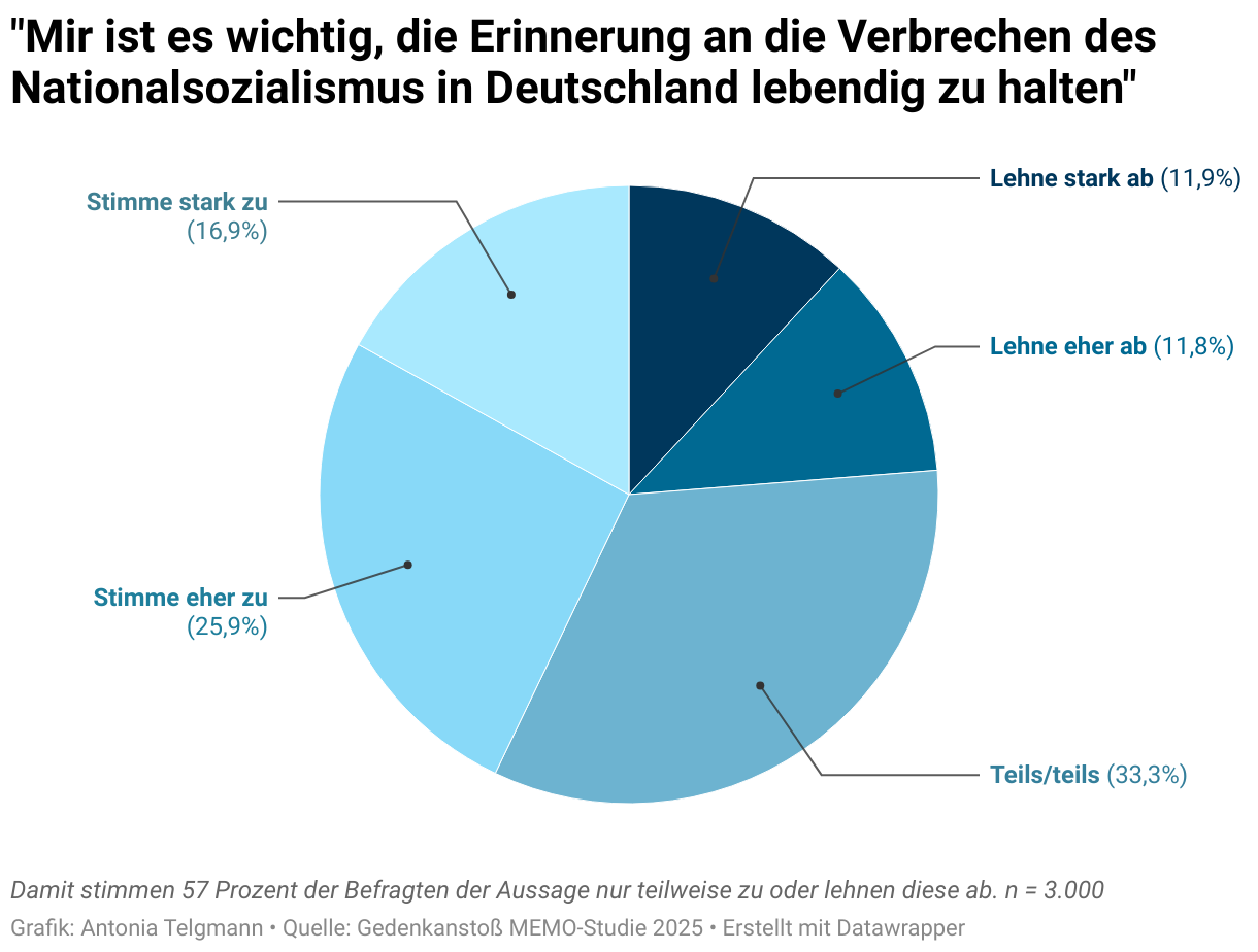 Gedenkanstoß MEMO-Studie 2025. Ergebnisse zur Aussage: Mir ist es wichtig, die Erinnerung an die Verbrechen des Nationalsozialismus in Deutschland lebendig zu halten. Lehne stark ab 11,90% , Lehne eher ab 11,80%, Teils/teils 33,30%, Stimme eher zu 25,90%, Stimme stark zu 16,90%