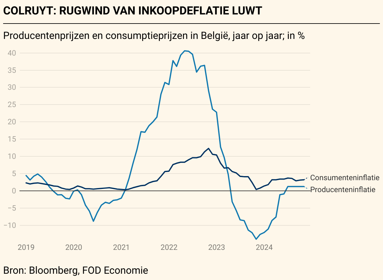 Nasdaq sluit op record | Dow Jones zet stapje terug | De Tijd