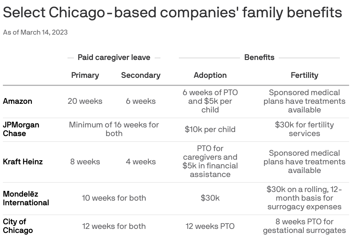 Select Chicago-based companies' family benefits