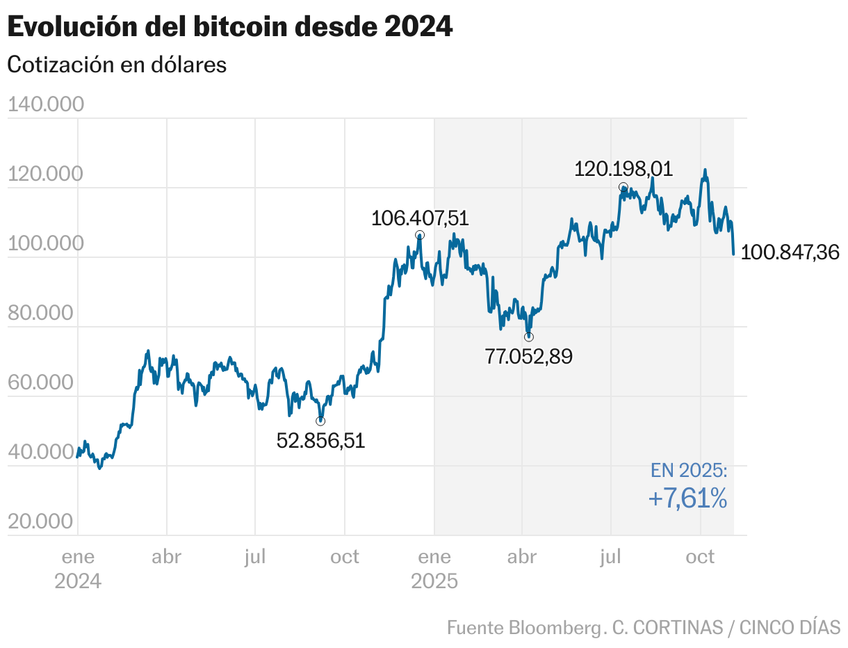 Evolución del bitcoin desde 2024 (Líneas)