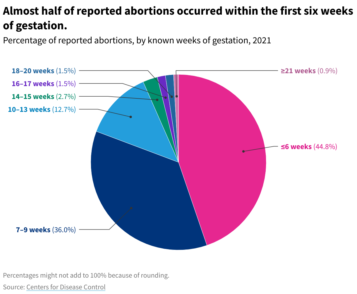 Pie chart showing the percent of abortions by gestational term