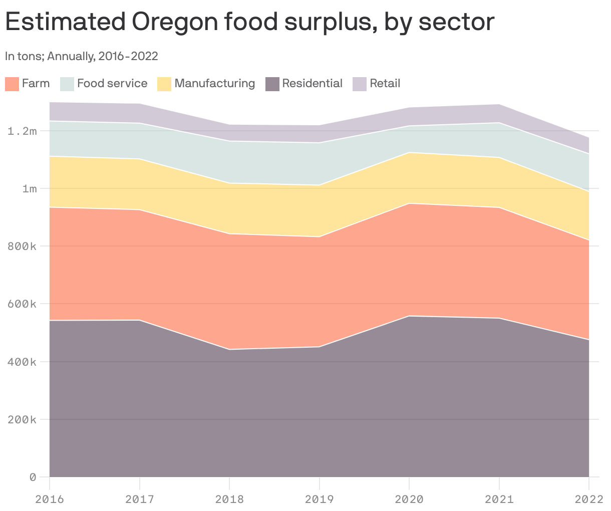 Estimated Oregon food surplus, by sector