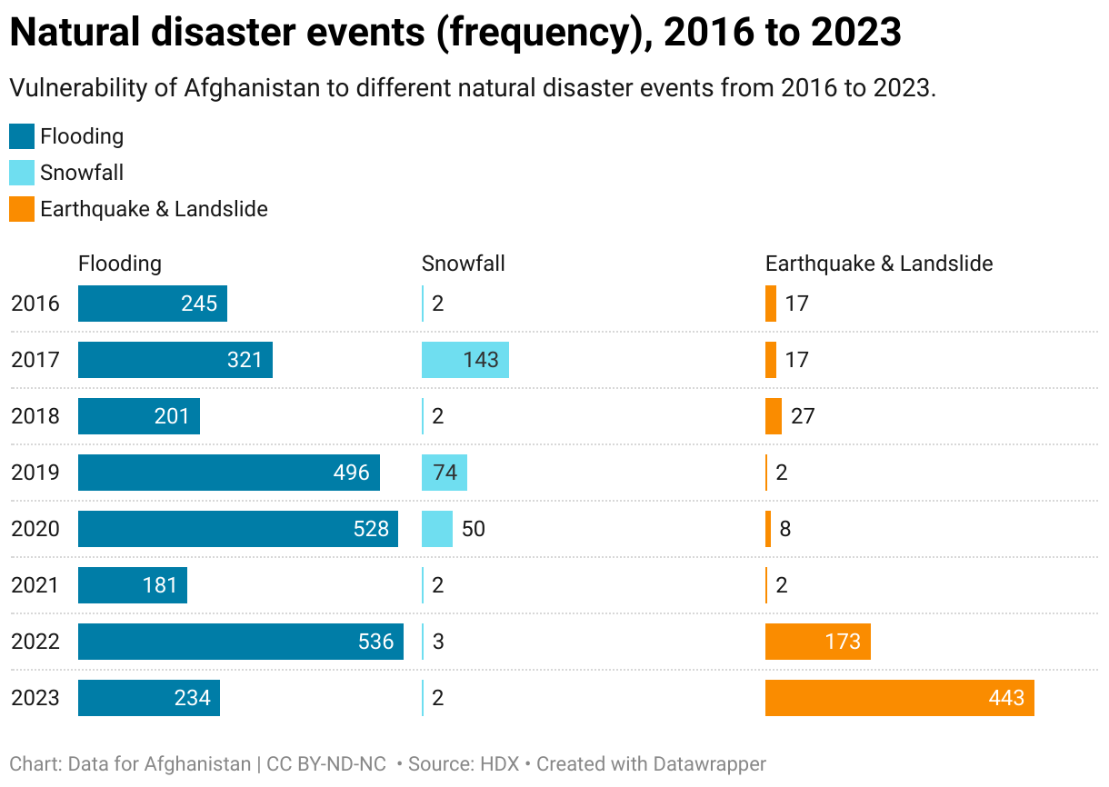 Vulnerability of Afghanistan to different natural disaster events from 2016 to 2023.