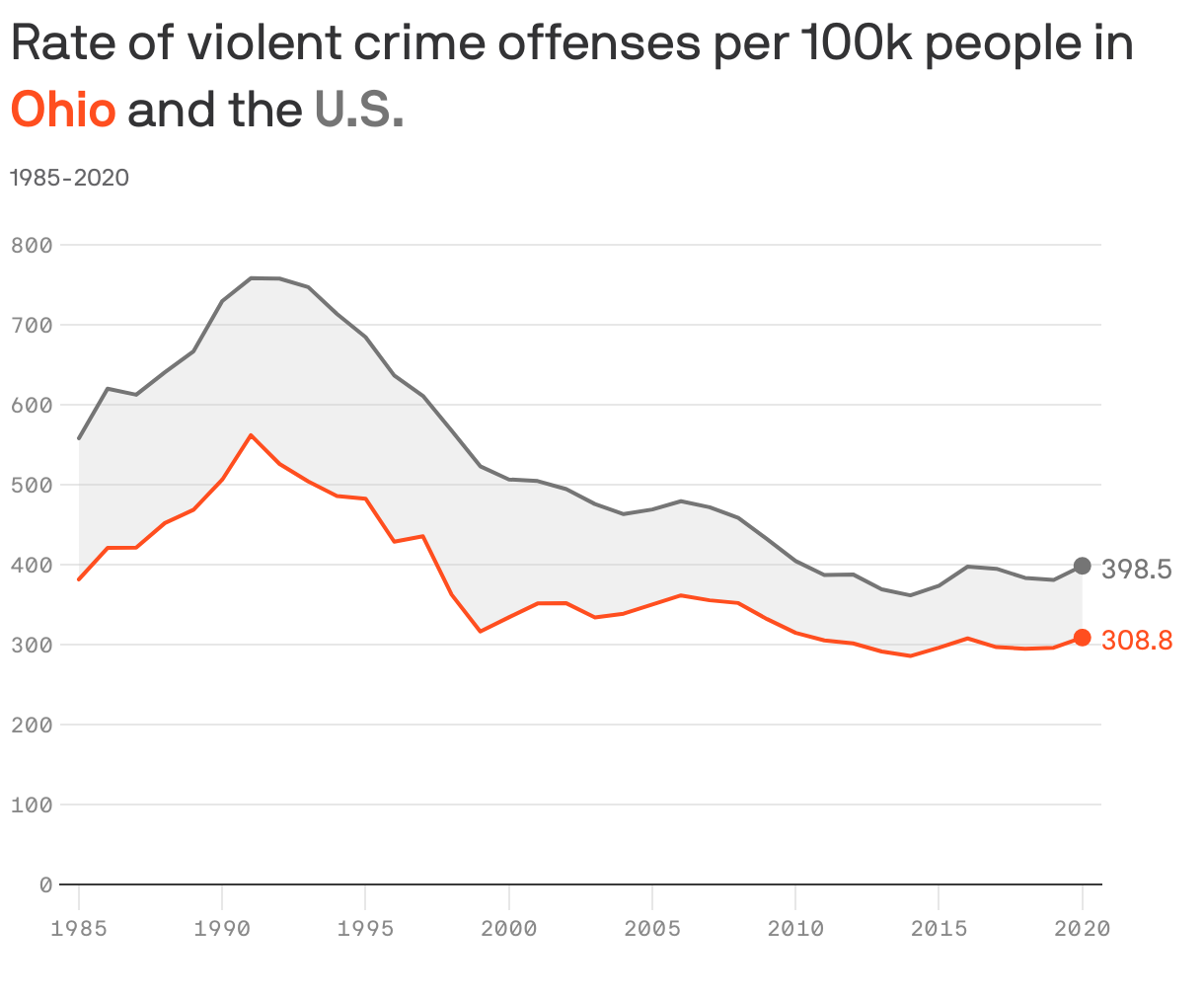 Rate of violent crime offenses per 100k people in <b style="color:#ff4e1f">Ohio</b> and the <b style="color:#757575">U.S.</b>
