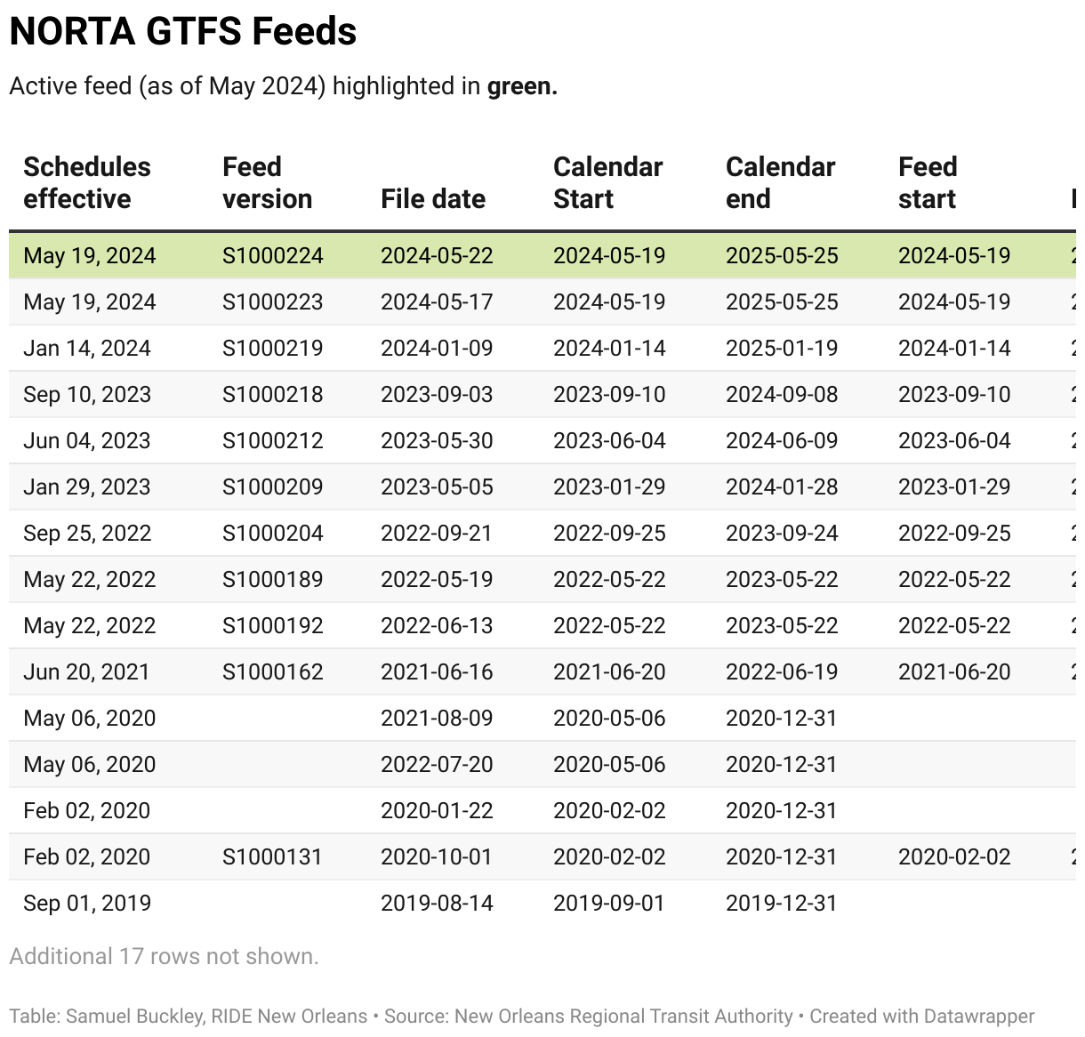 A spreadsheet of GTFS feeds for the New Orleans Regional Transit Authority with download links.