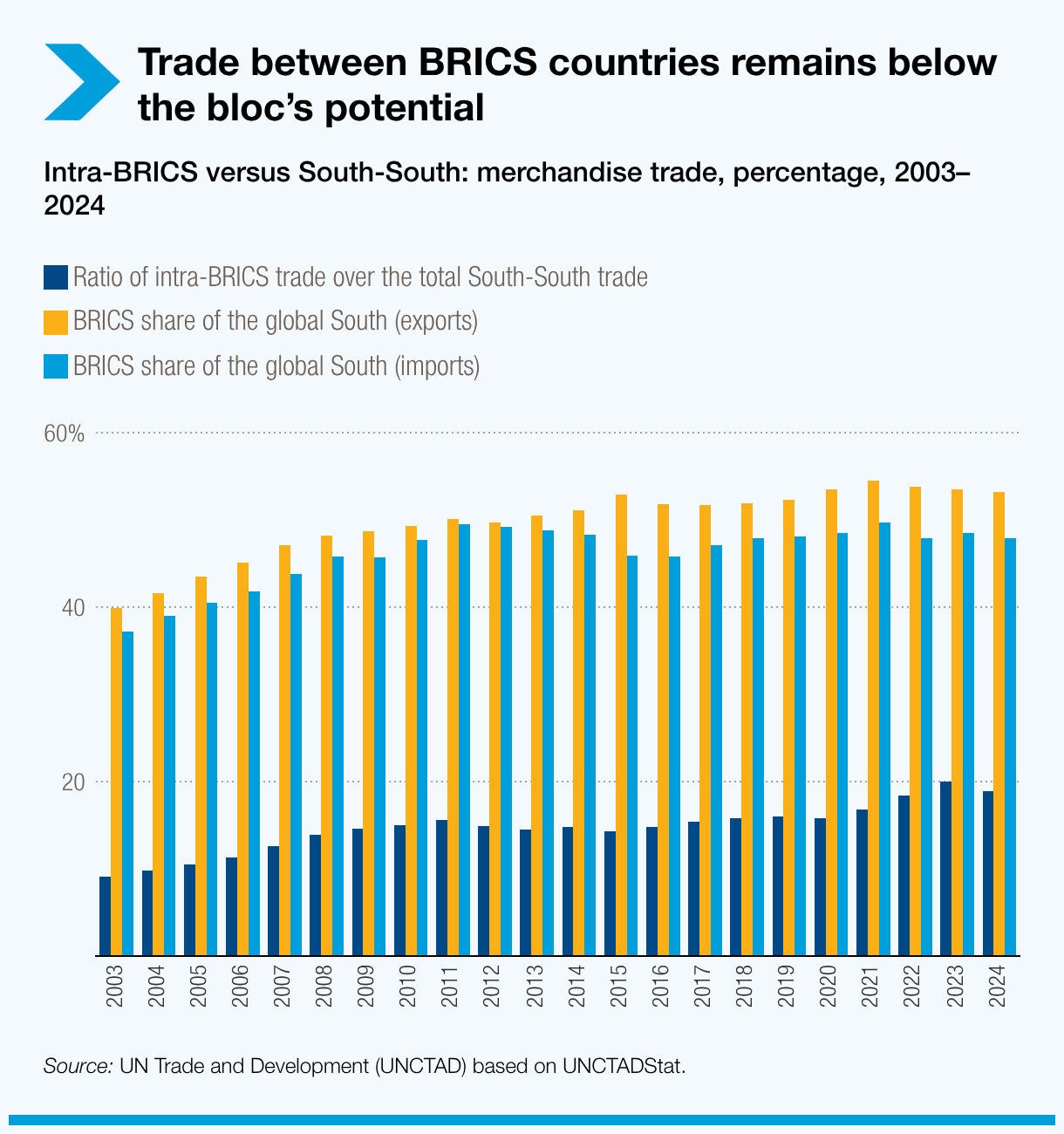 Intra-BRICS trade scale does not match the members' capacity