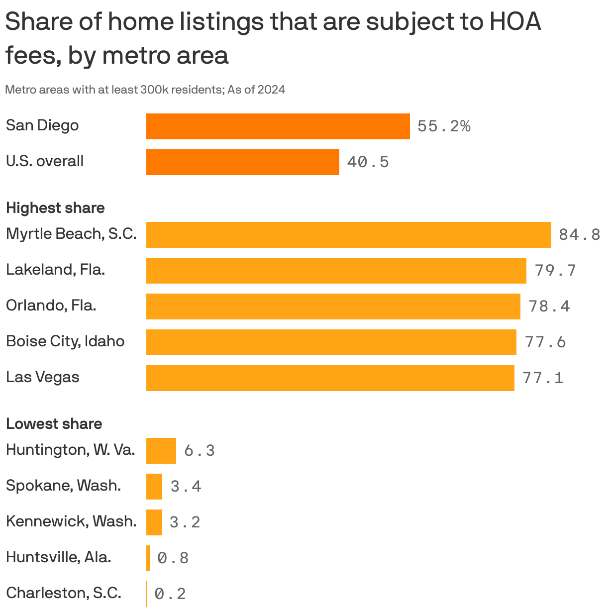 A bar chart showing the share of home listings subject to HOA fees, by metro area, in 2024. 40.5% of listings in the U.S. had HOA fees. The metro area with the highest rate was Myrtle Beach, S.C., at 84.8%. The area with the lowest was Charleston, S.C., at 0.2%. 55.2% of San Diego-area listings had HOA fees.