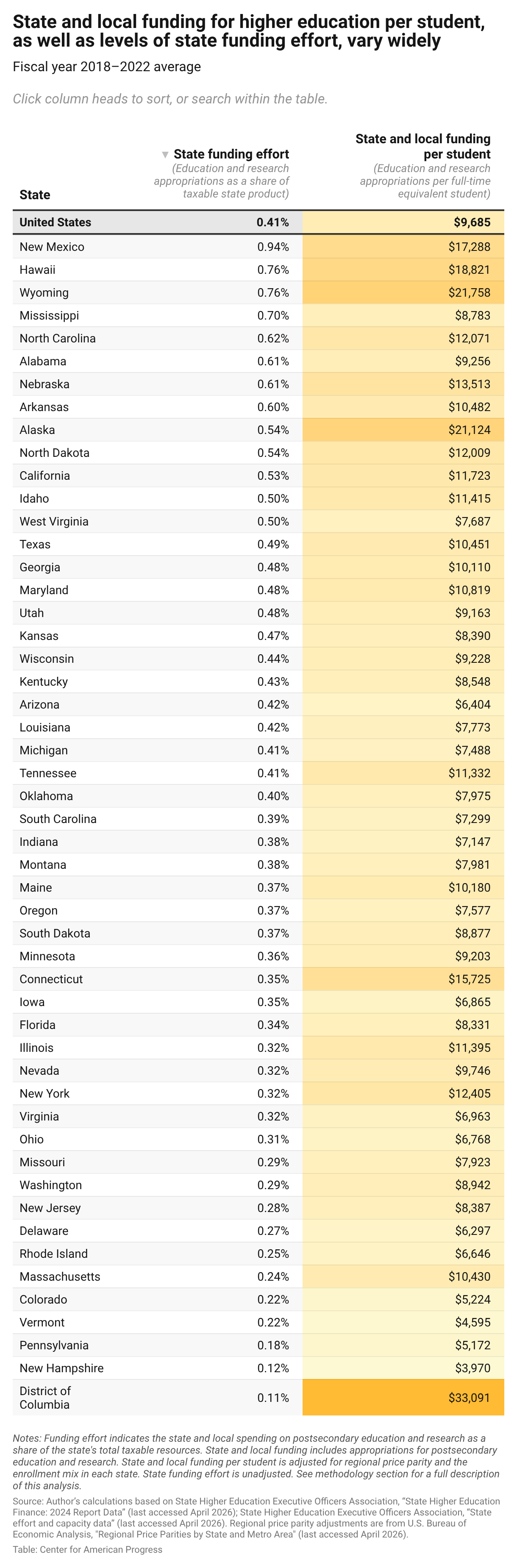 Stabilizing and Strengthening State Funding for Public Higher Education ...