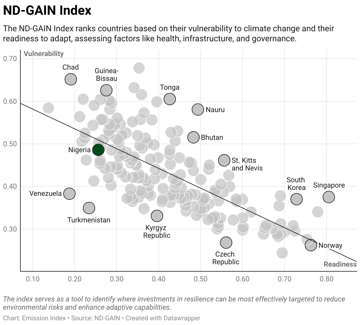 Greenhouse Gas Emissions in Nigeria 9 Scatter chart of readiness versus vulnerability to climate change
