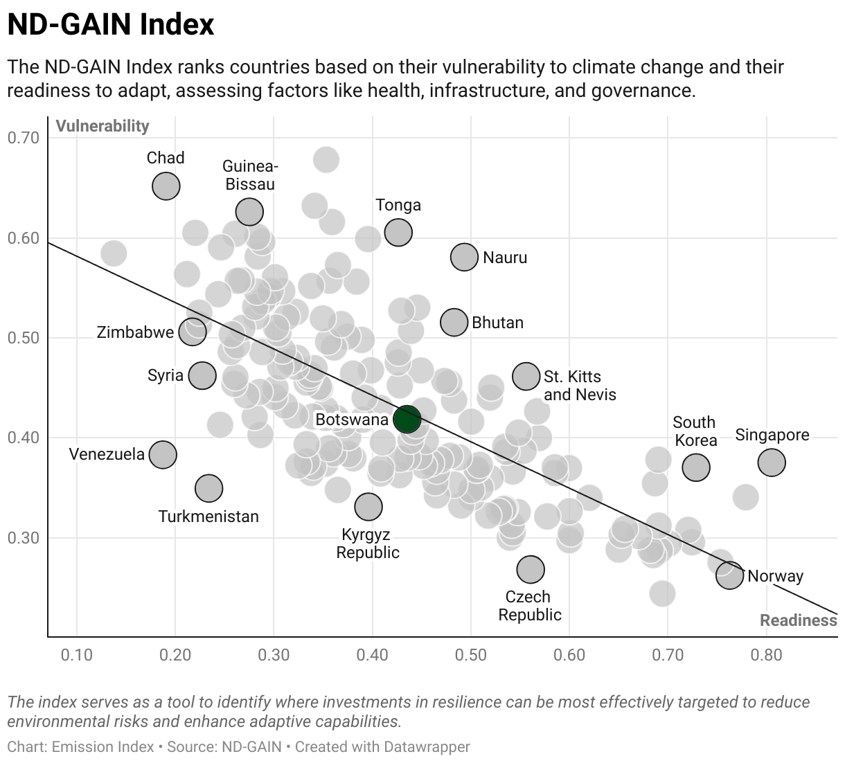 Greenhouse Gas Emissions in Botswana 9 Scatter chart of readiness versus vulnerability to climate change