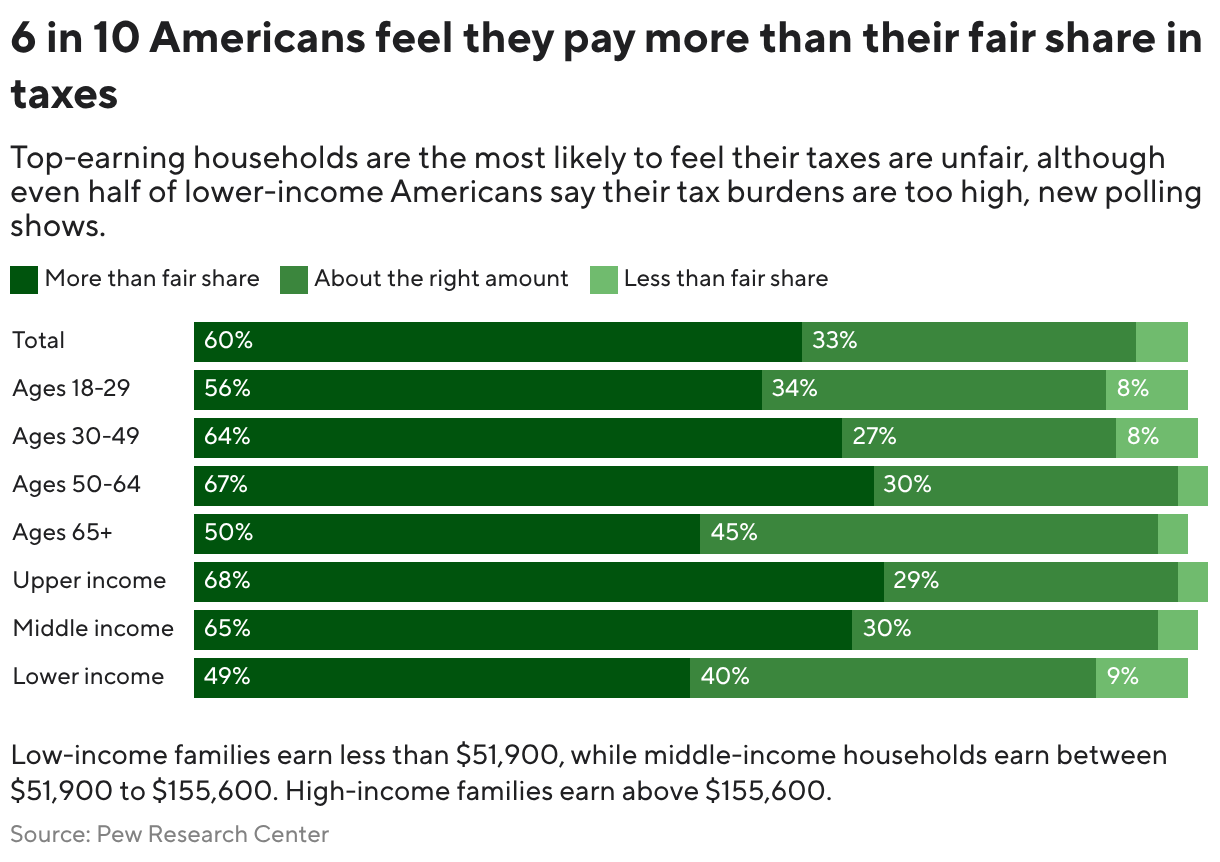6 in 10  Americans feel they pay more than their fair share in taxes (Stacked Bars)