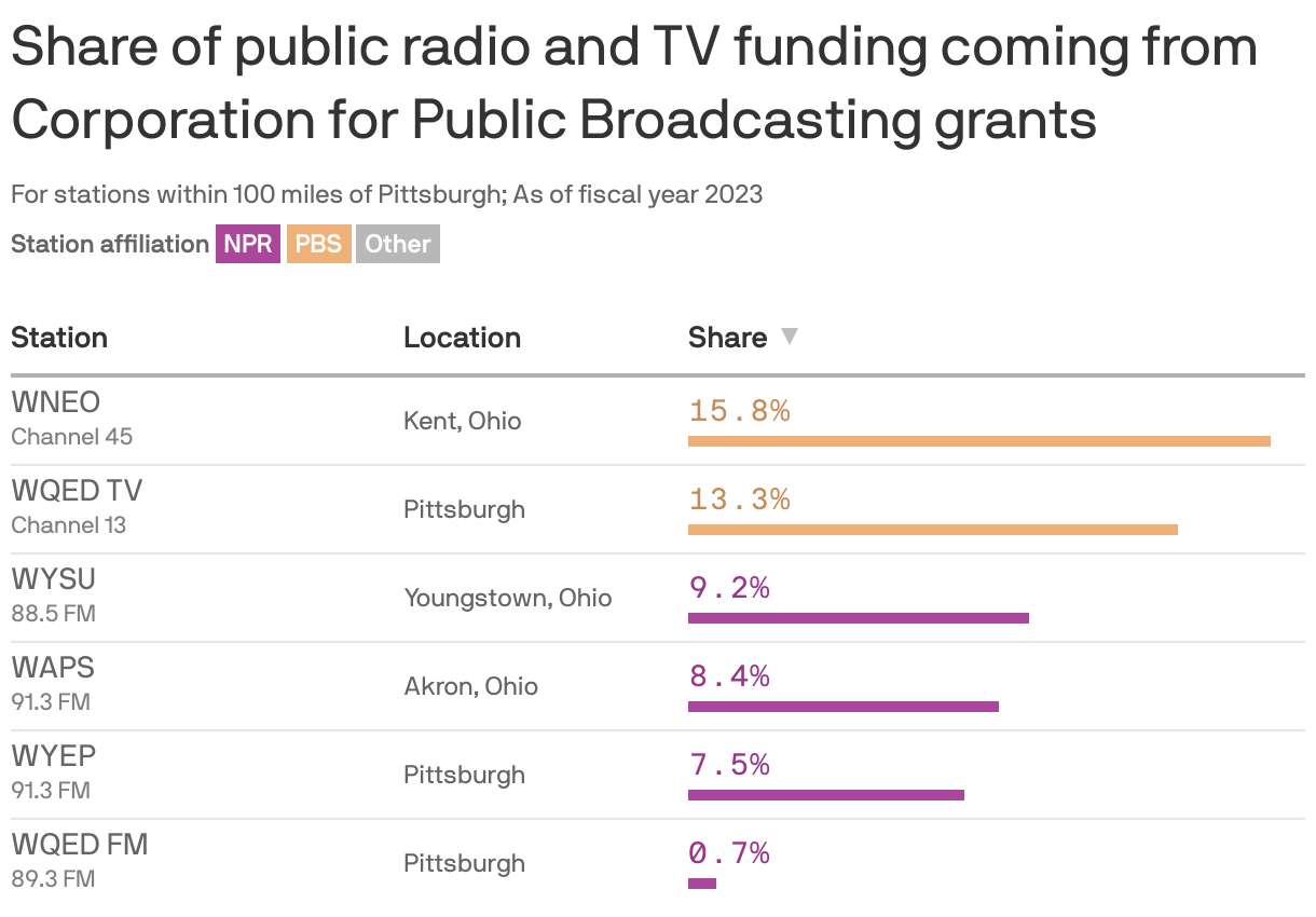 A bar chart showing the share of public radio and TV funding coming from Corporation for Public Broadcasting grants for stations within 100 miles of Pittsburgh. The station most reliant on CPB grants is WNEO (Channel 45) in Kent, Ohio, with 15.8% of their budget coming from such grants.