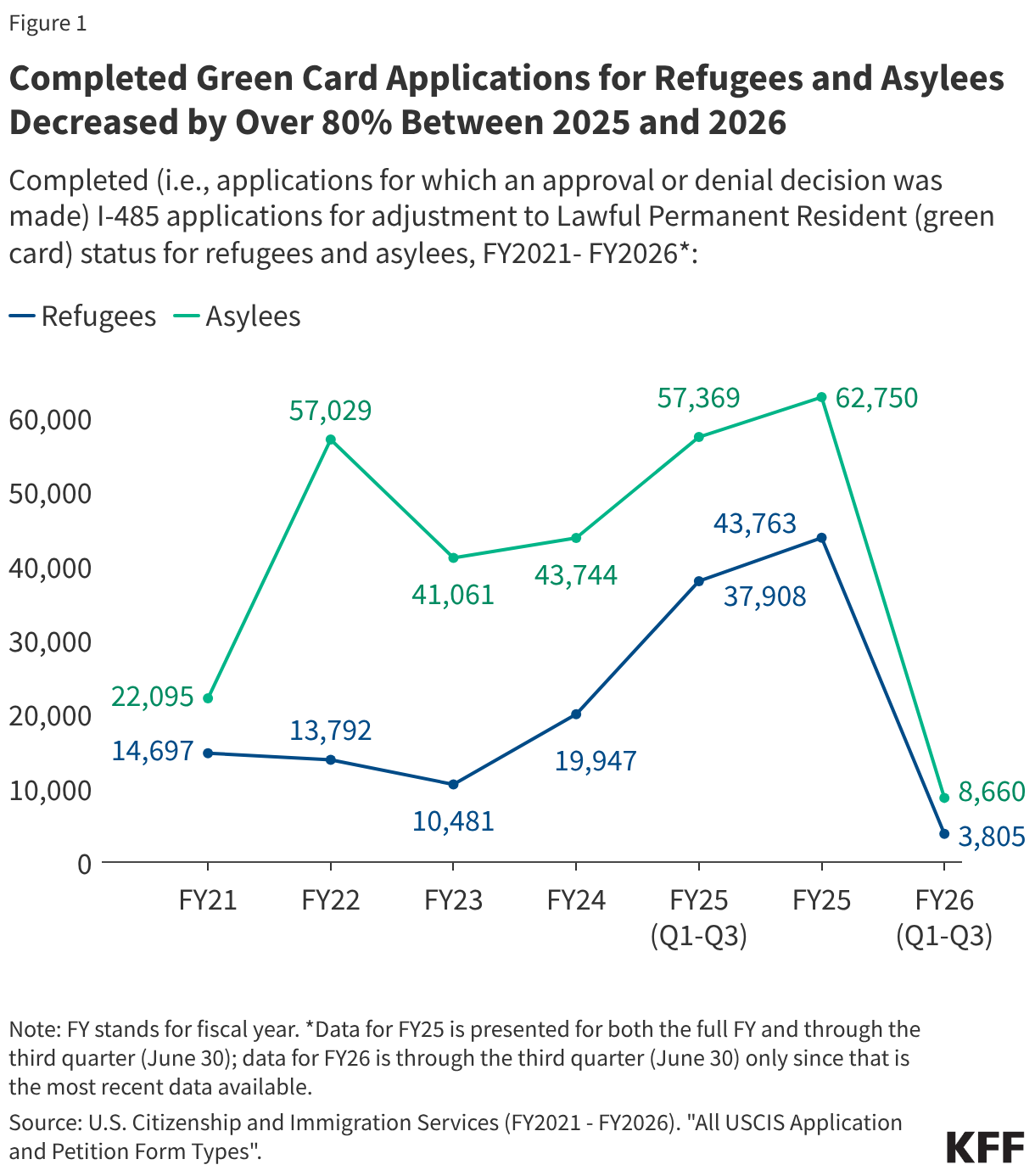 Completed Green Card Applications for Refugees and Asylees Decreased by Over 80% Between 2025 and 2026 (Line chart)