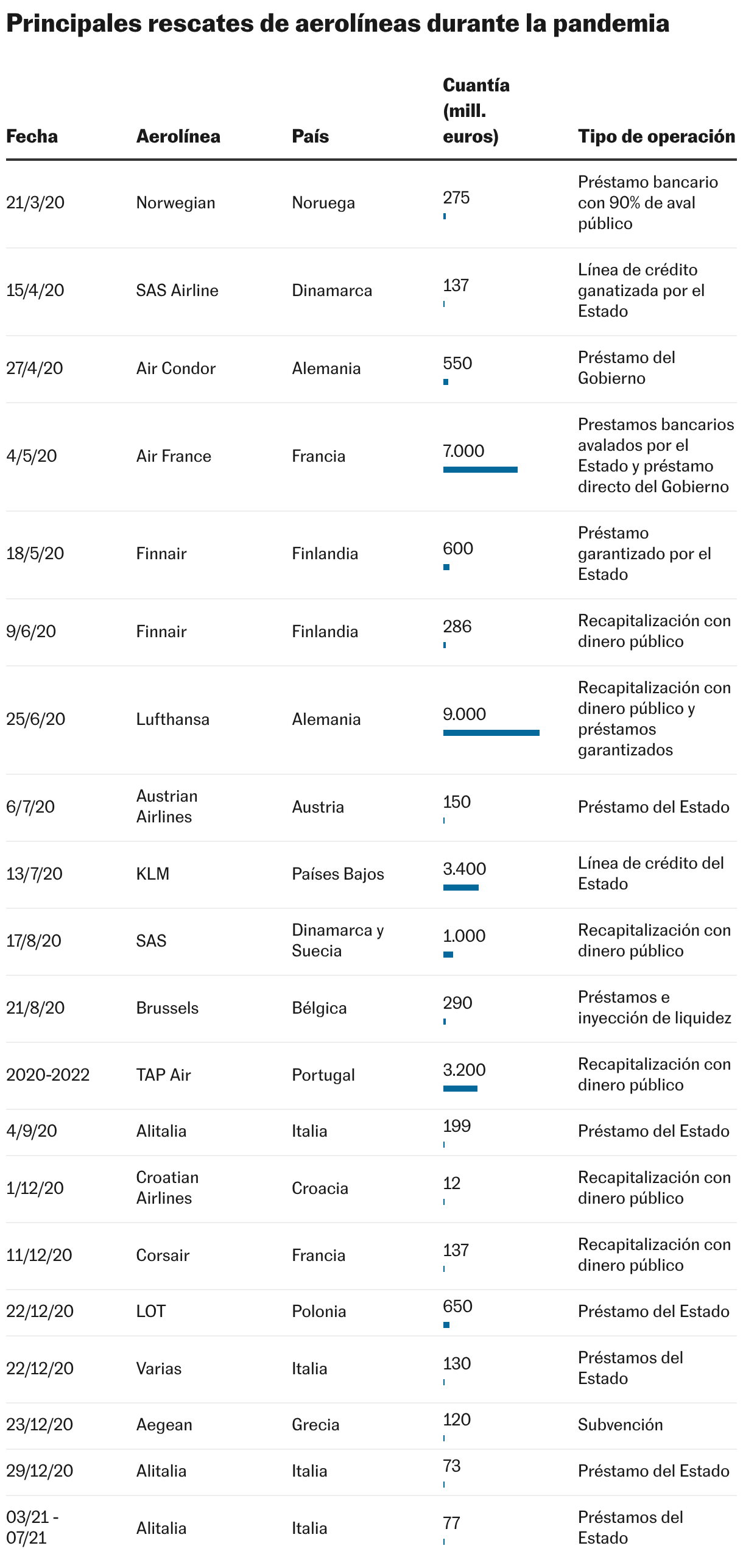 Principales rescates de aerolíneas durante la pandemia (Tabla)