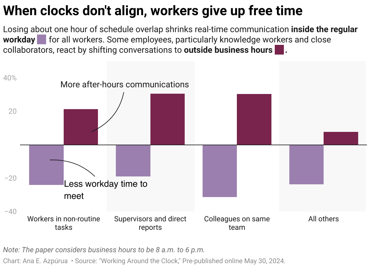 A column chart shows how working in different time zones impacts the volume of meetings taking place during the regular workday. Real-time workday communications between supervisors and direct reports experienced a 19% reduction, but increased 31% outside business hours. Workers on non-routine tasks and colleagues on the same team registered reductions of 24% and 31%, but a 21% and 30% increase in communications taking place outside business hours. The jump in after-hours meetings is larger among employees handling non-routine tasks and collaborative roles than among "all other" employees (8%). 