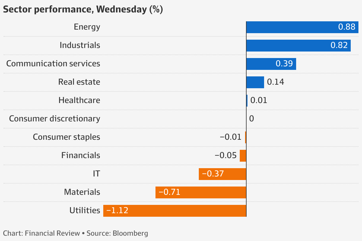 ASX Shares edge lower as CPI offsets declines in mining stocks