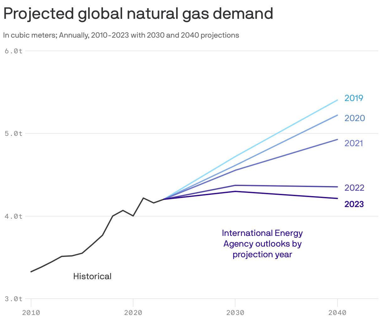 Projected global natural gas demand
