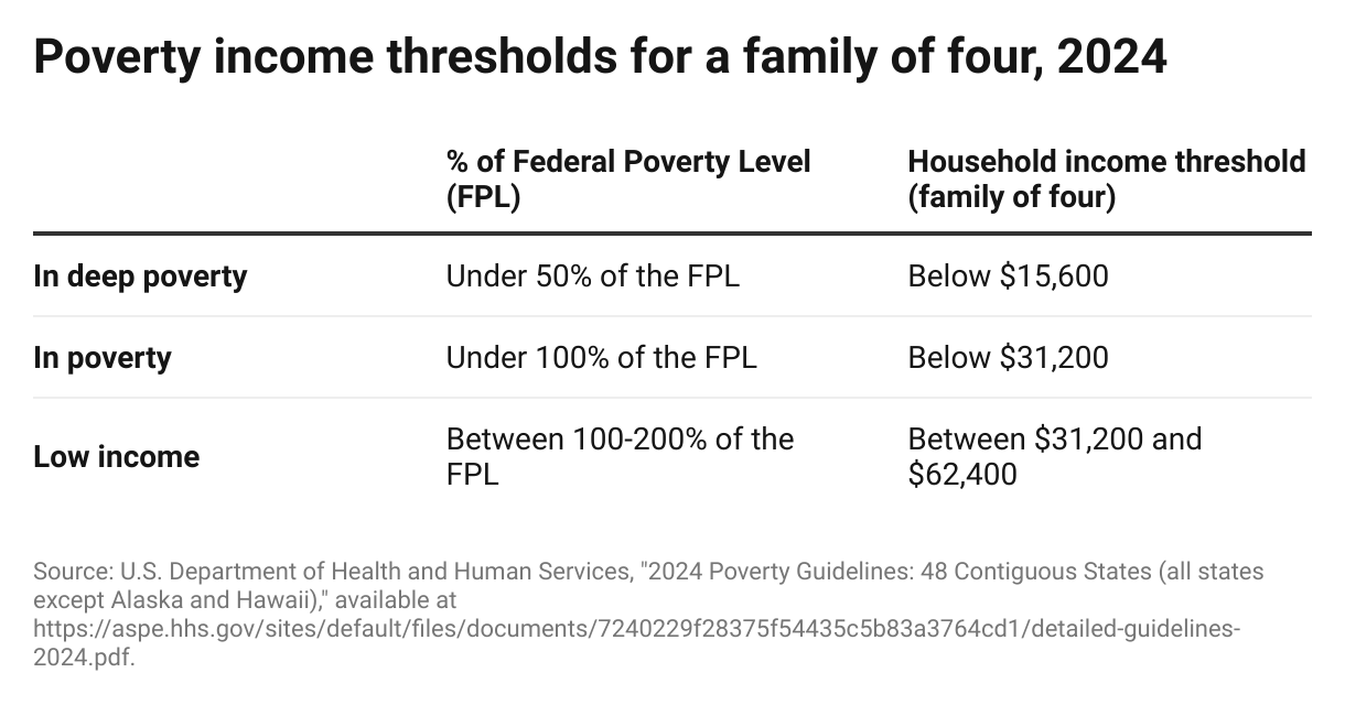 Poverty income thresholds for a family of four, 2024 (Table)