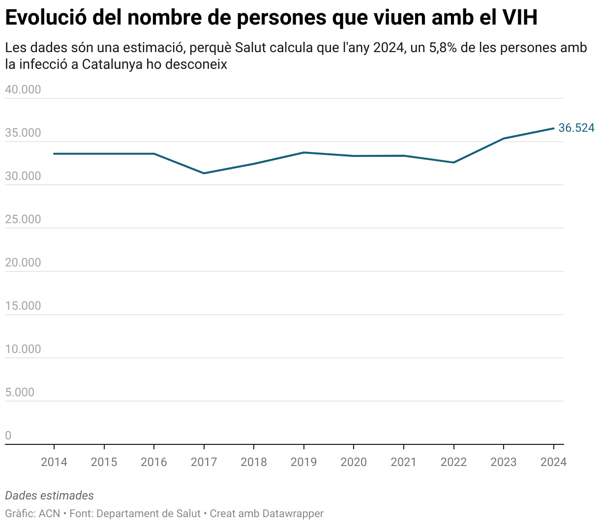 Evolució del nombre de persones que viuen amb el VIH (Line chart)
