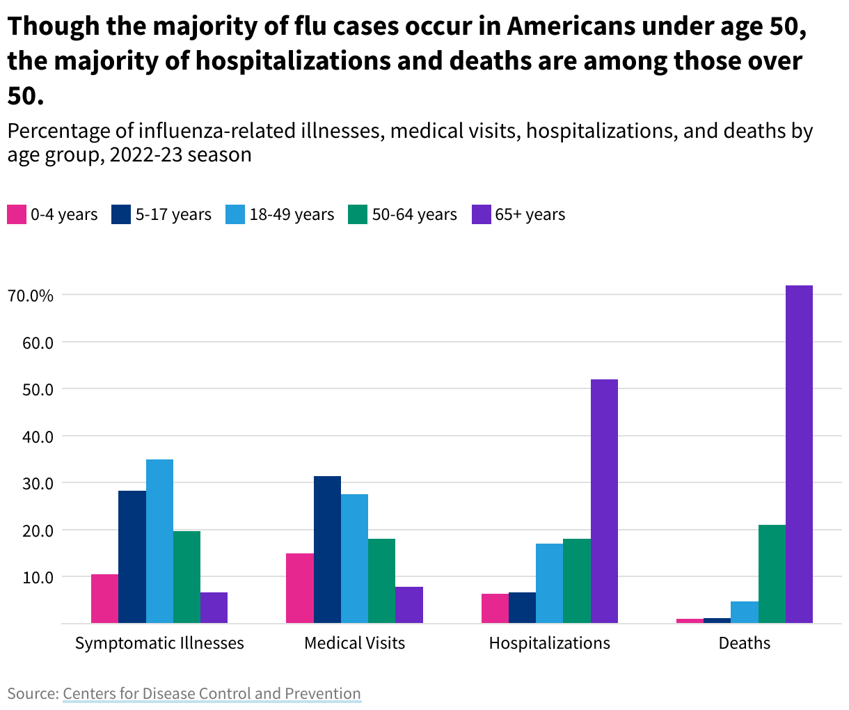 A grouped column chart showing the percentage of Influenza-related illnesses, medical visits, hospitalizations, and deaths by age group, 2021-22 Influenza season