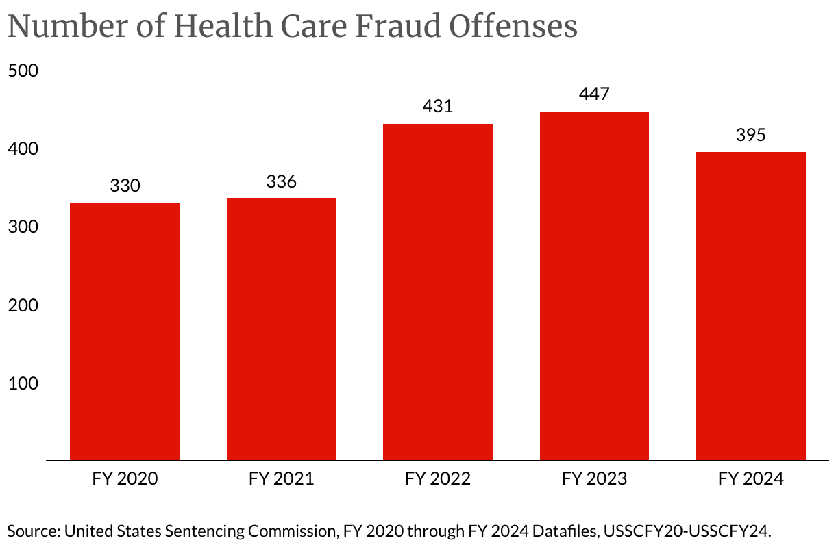Number of Health Care Fraud Offenses (Column Chart)