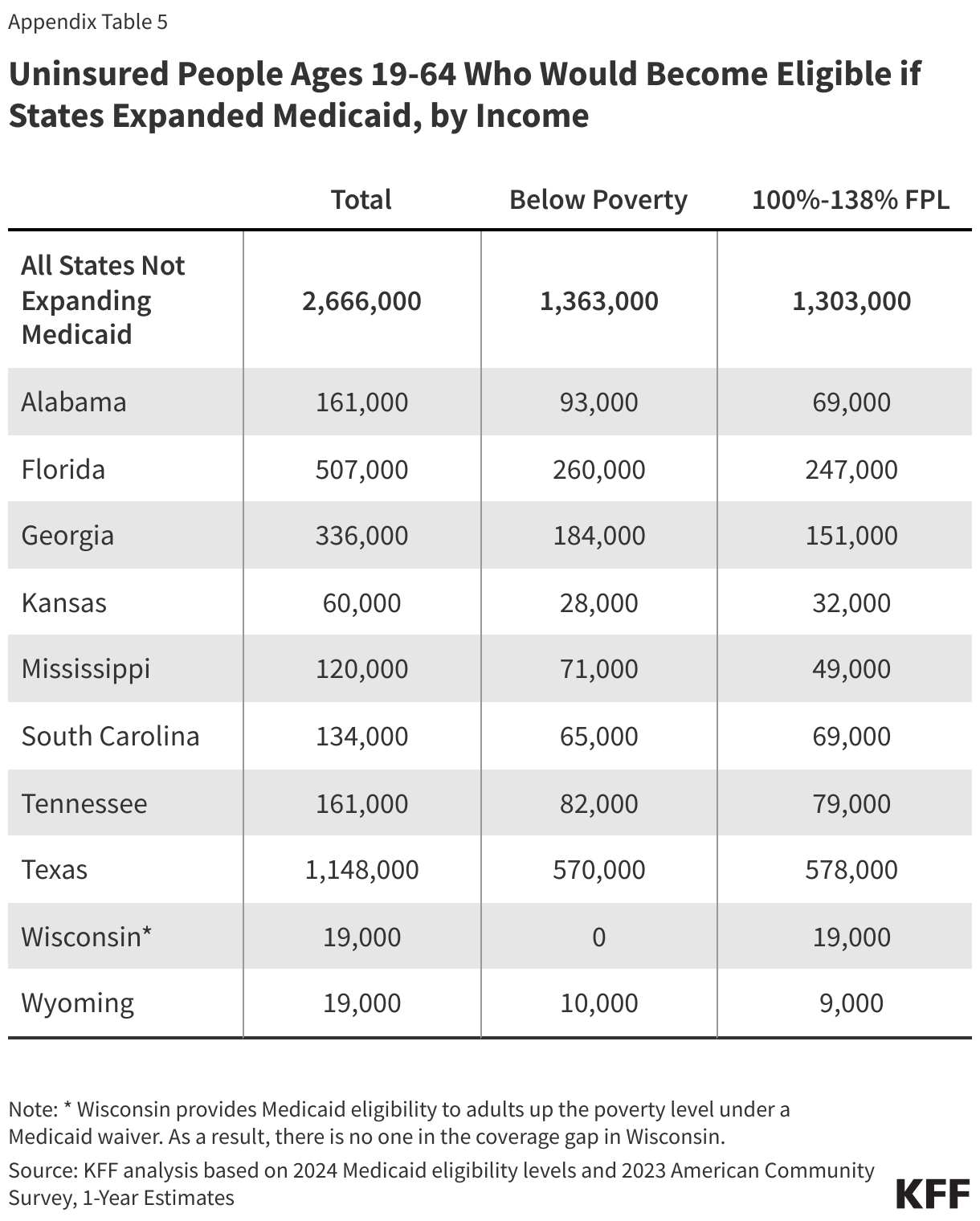 Uninsured People Ages 19-64 Who Would Become Eligible if States Expanded Medicaid, by Income data chart