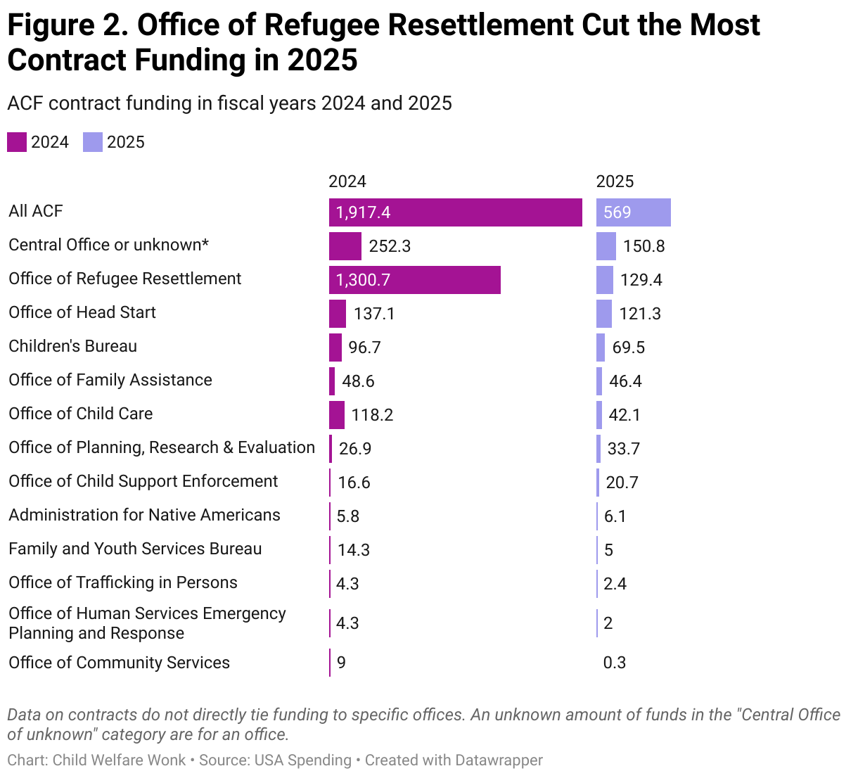 Figure 2. Office of Refugee Resettlement Cut the Most Contract Funding in 2025 (Split Bars)