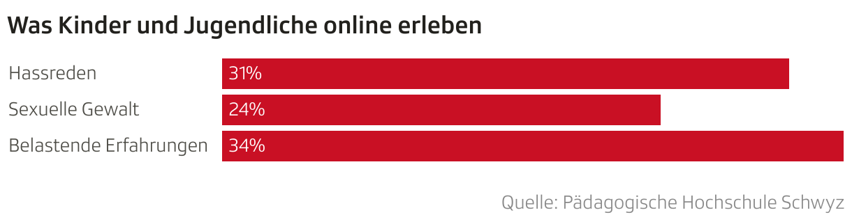 Was Kinder und Jugendliche online erleben (Balken)