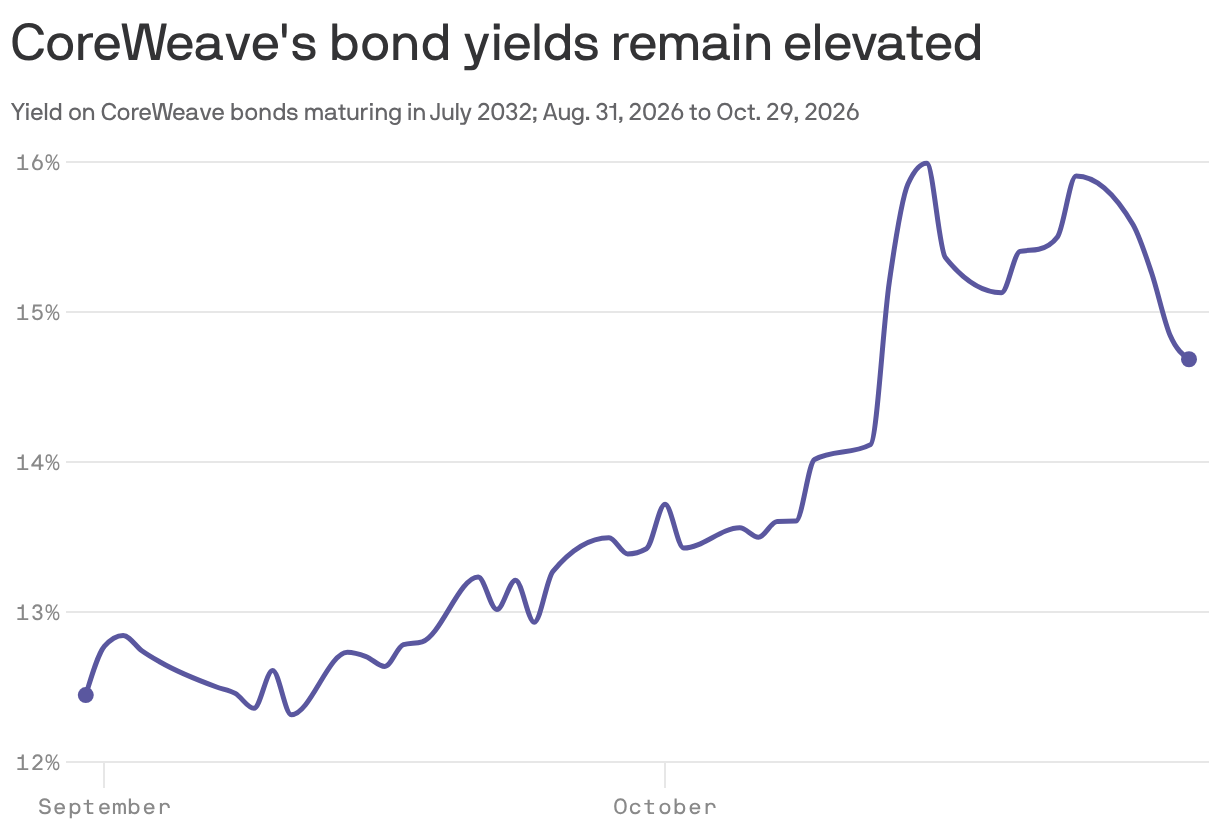 CoreWeave's bond yields remain elevated 
