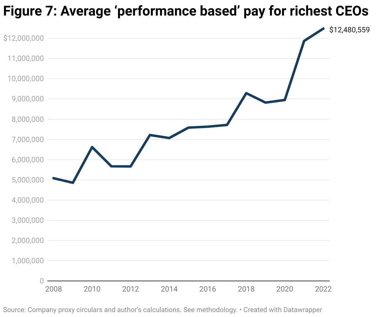 A line graph showing the average value of 'performance based' pay for the richest 100 CEOs in Canada between 2008 and 2022. The value has increased fairly steadily over this time from $5 million to nearly $12.5 million in 2022.