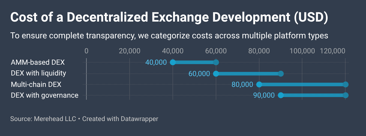 Deb Ex Rates Decentralized Exchange Development Company