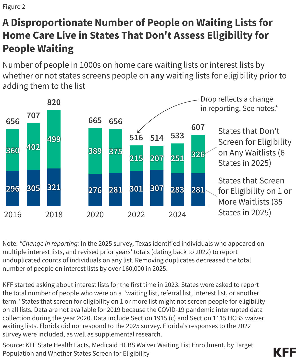 A Disproportionate Number of People on Waiting Lists for Home Care Live in States That Don't Assess Eligibility for People Waiting