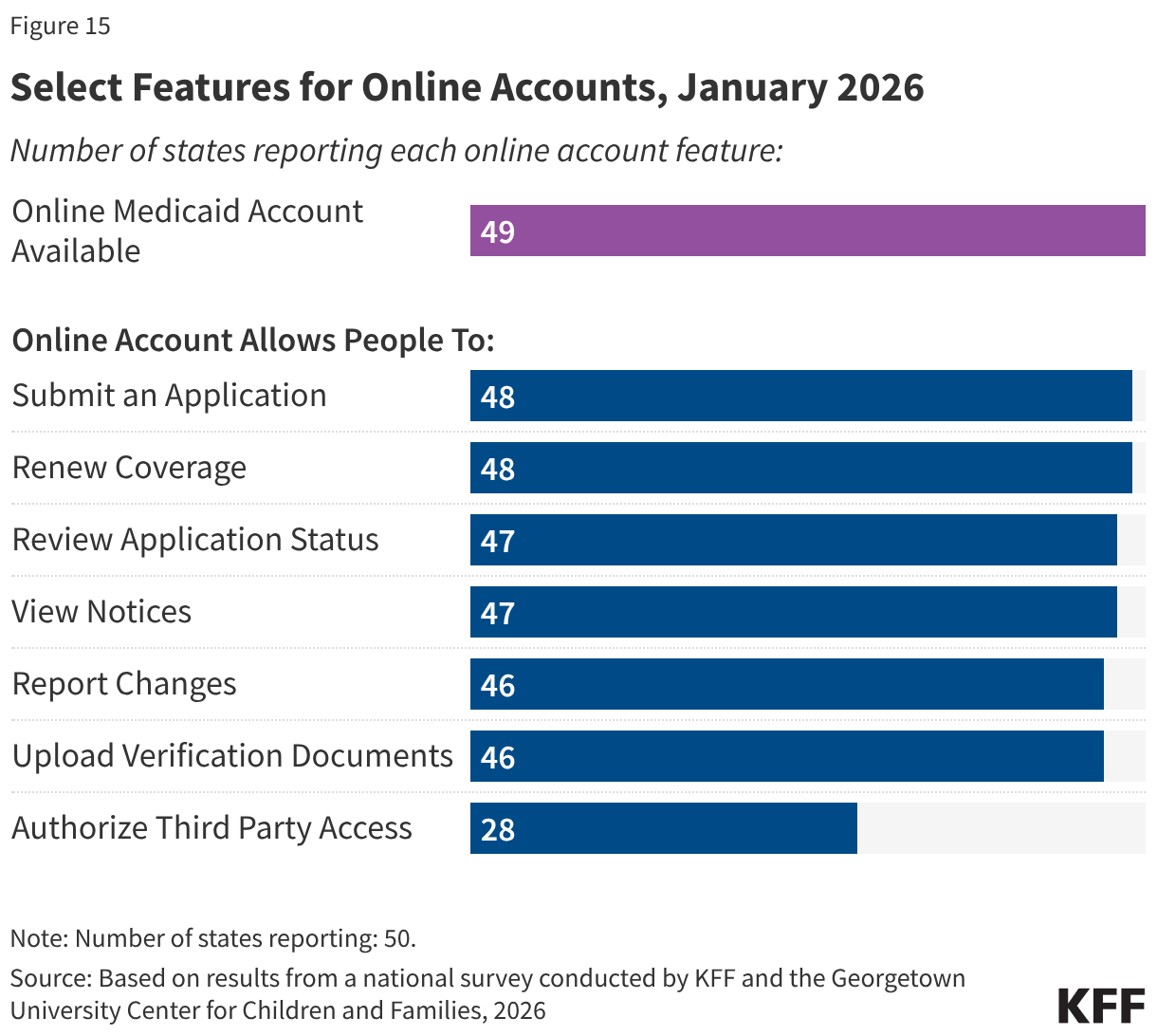 Select Features for Online Accounts, January 2026 (Bar Chart)