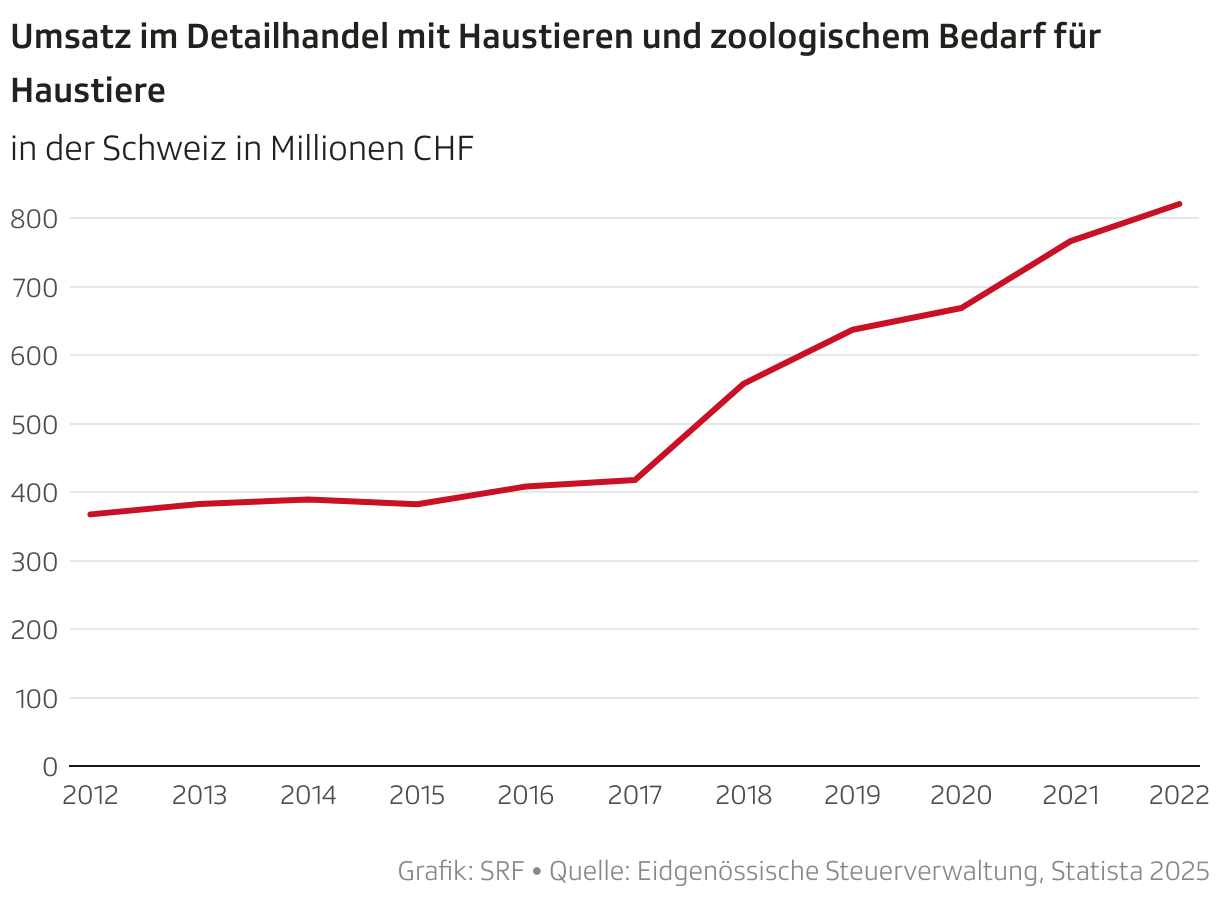 Umsatz im Detailhandel mit Haustieren und zoologischem Bedarf für Haustiere (Liniendiagramm)