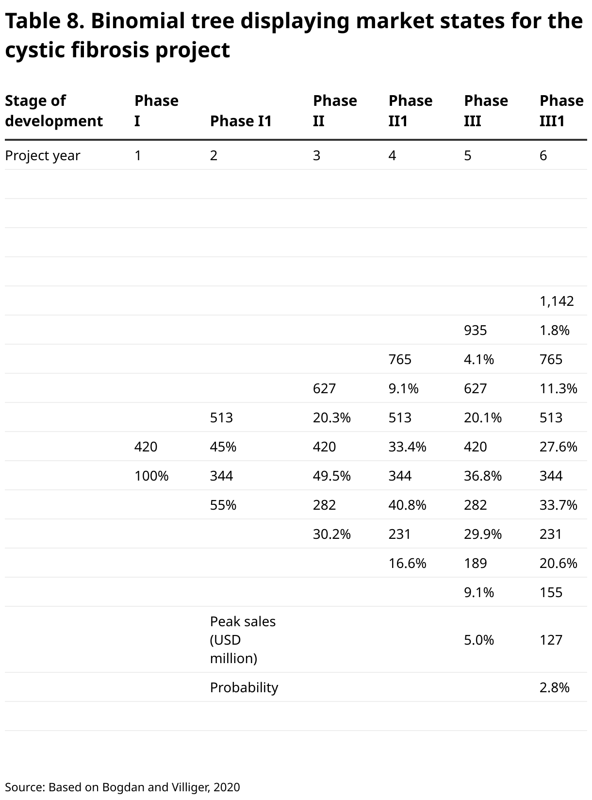 Table 8. Binomial tree displaying market states for the cystic fibrosis project (Table)