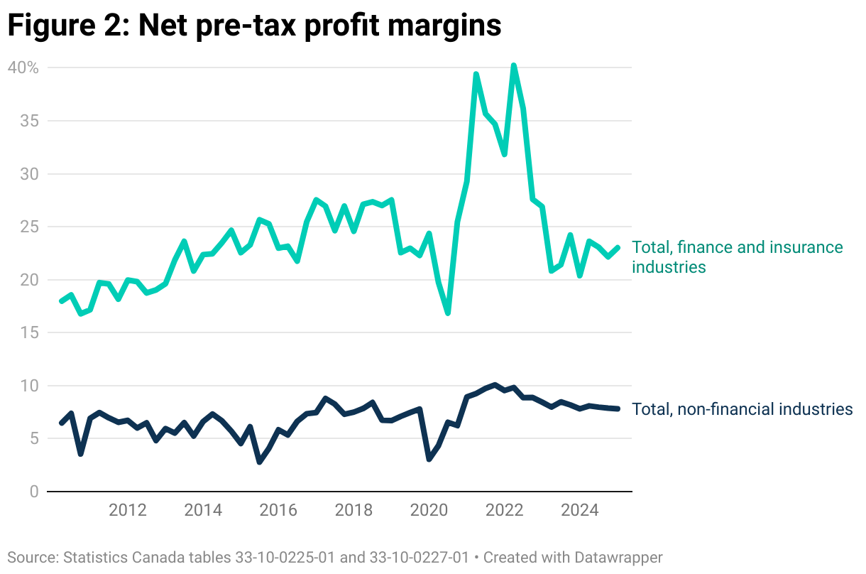 Figure 2: Net pre-tax profit margins (Line chart)