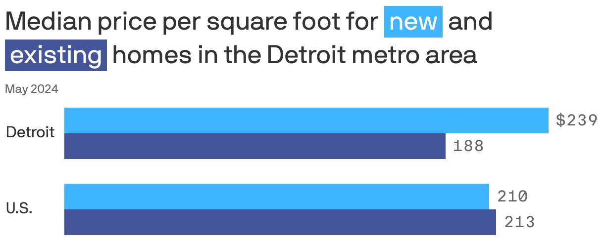 Grouped bar chart comparing median price per square foot for new and existing homes in the Detroit metro area. Nationally, new homes sold for $209.74 per square foot compared to $213.24 for existing homes.