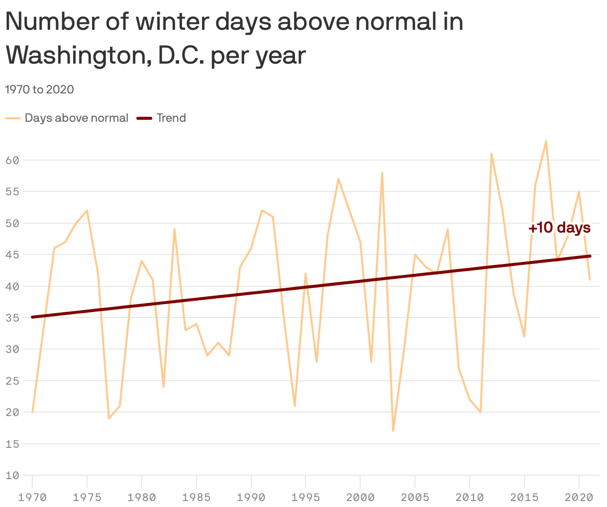 Number of winter days above normal in Washington, D.C. per year