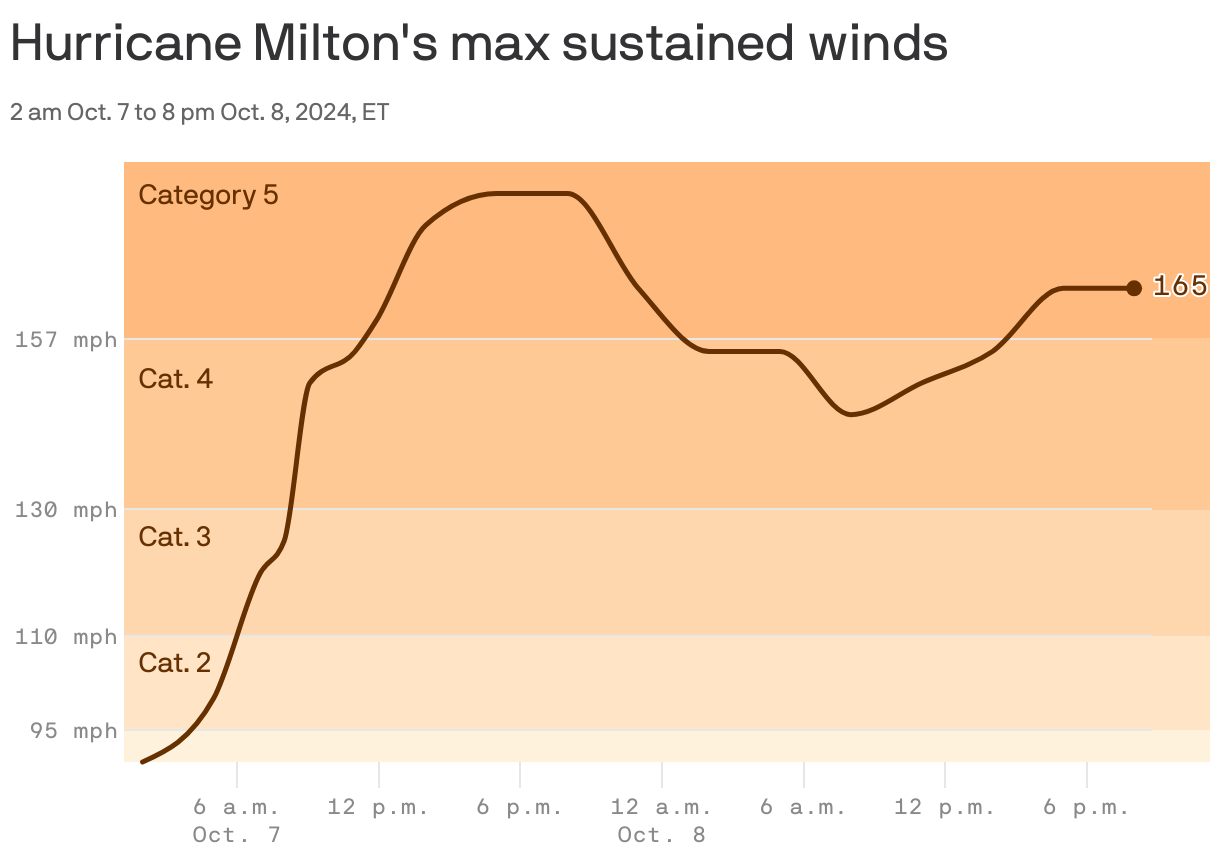 Line chart showing Hurricane Milton's max sustained winds over Oct. 7 and 8. The hurricane is being classified as category 5. 