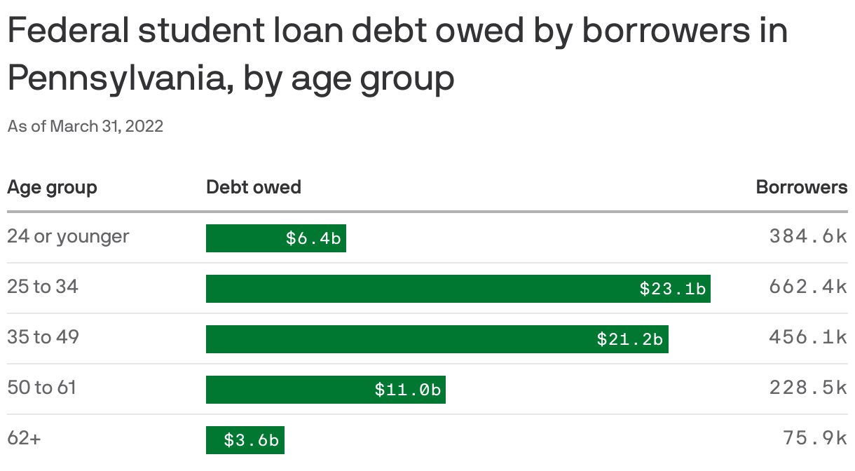 Federal student loan debt owed by borrowers in Pennsylvania, by age group