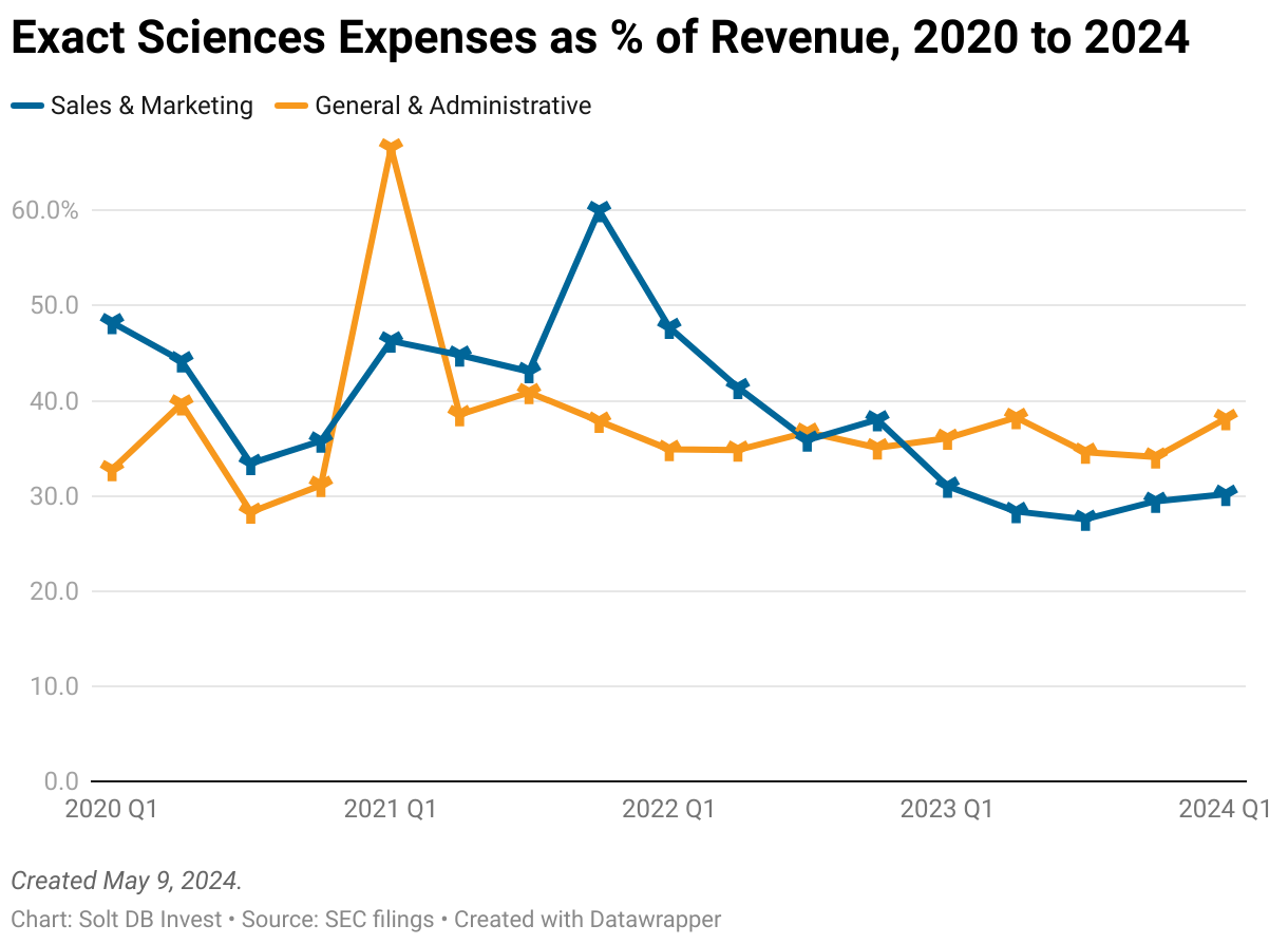 A chart showing sales and marketing expense and general and administrative expense from Q1 2020 through Q1 2024 for Exact Sciences.