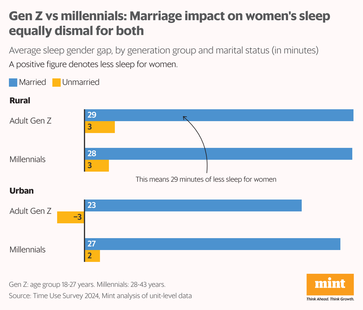 Gen Z do no better on gender gap; marriage has the biggest impact (Grouped Bars)