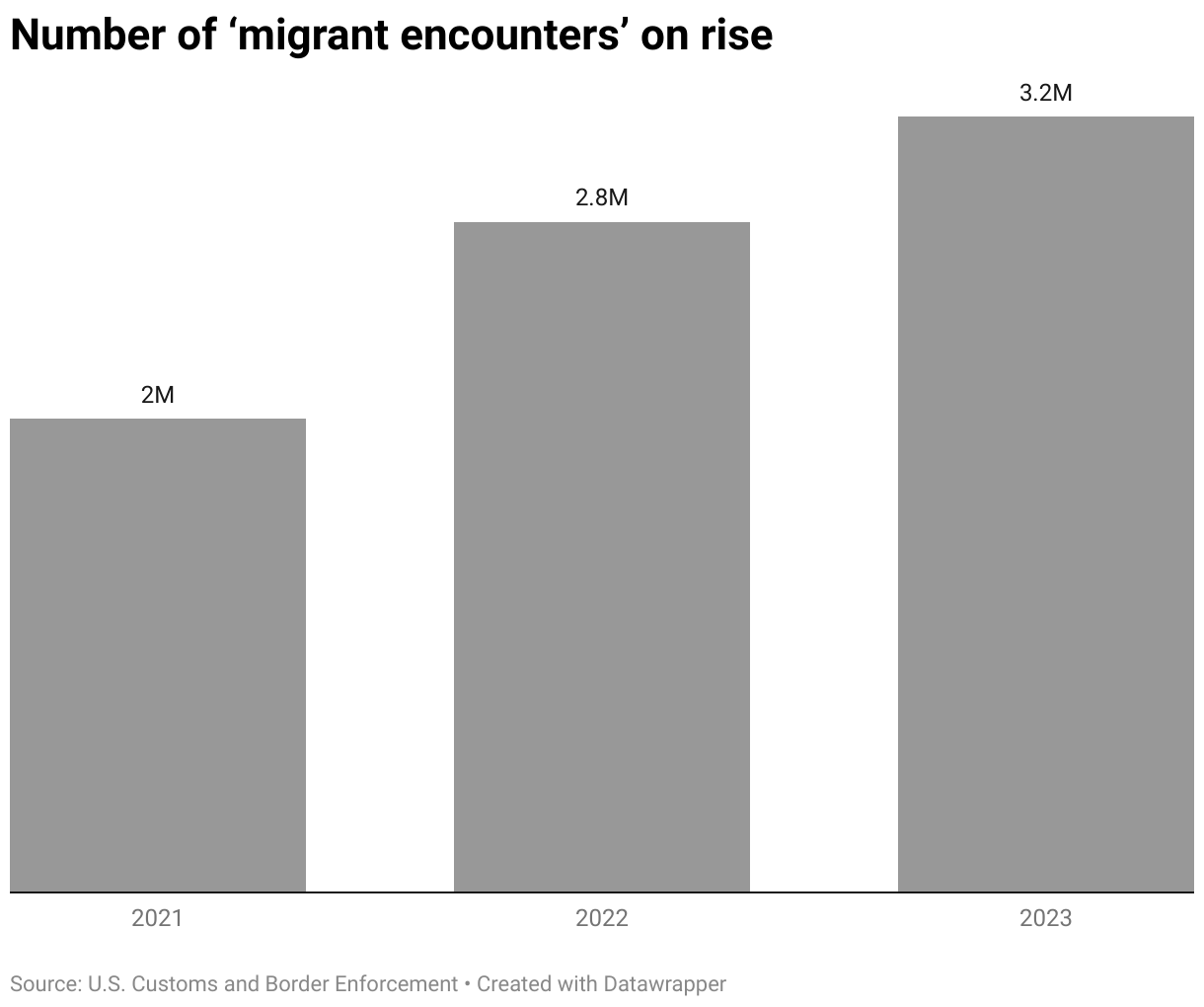 Number of migrants attempting to enter U.S. climbed from nearly 2 million in 2021 to 2.8 million in 2022, to 3.2 million in 2023.