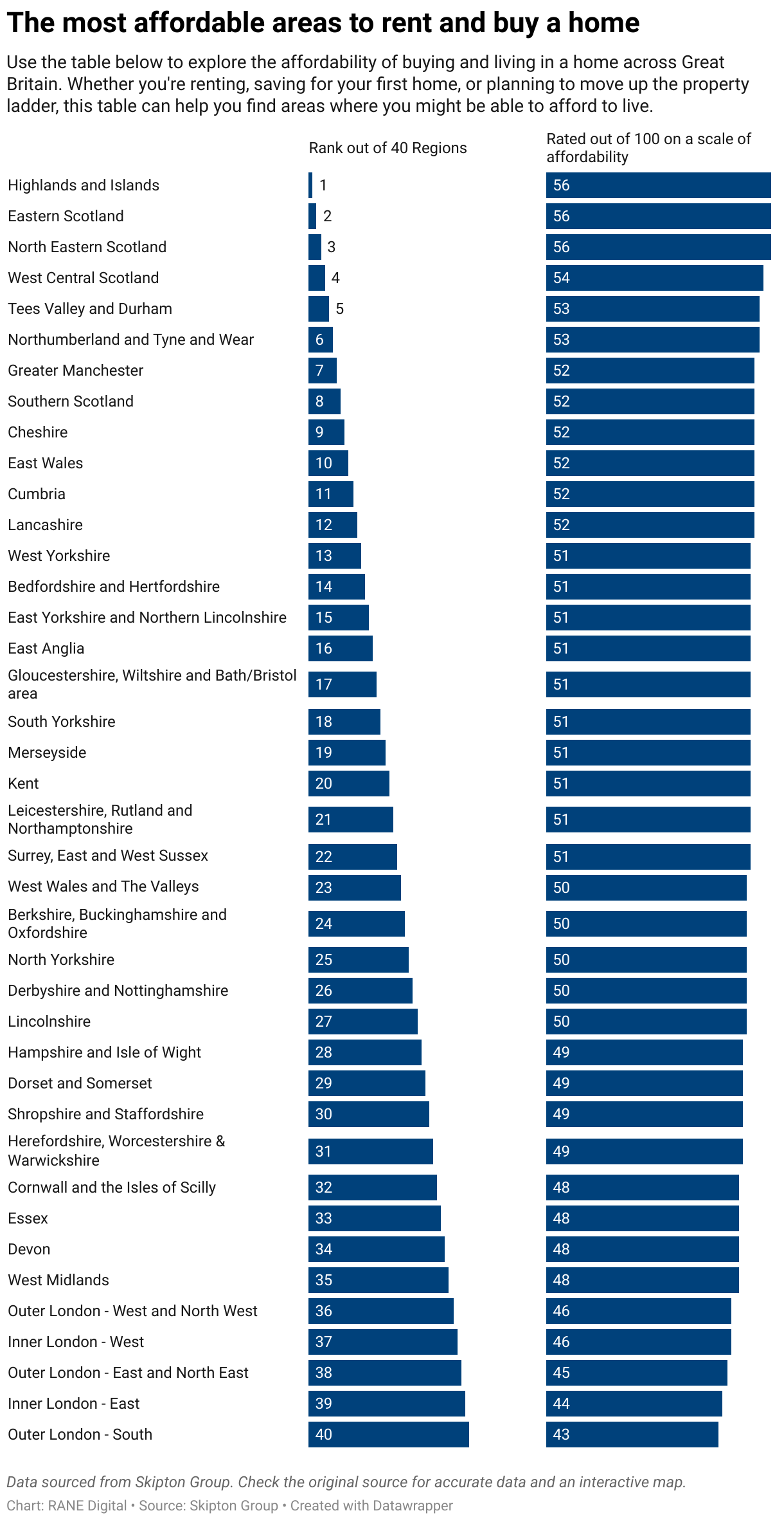 Use the table below to explore the affordability of buying and living in a home across Great Britain. Whether you're renting, saving for your first home, or planning to move up the property ladder, this table can help you find areas where you might be able to afford to live.