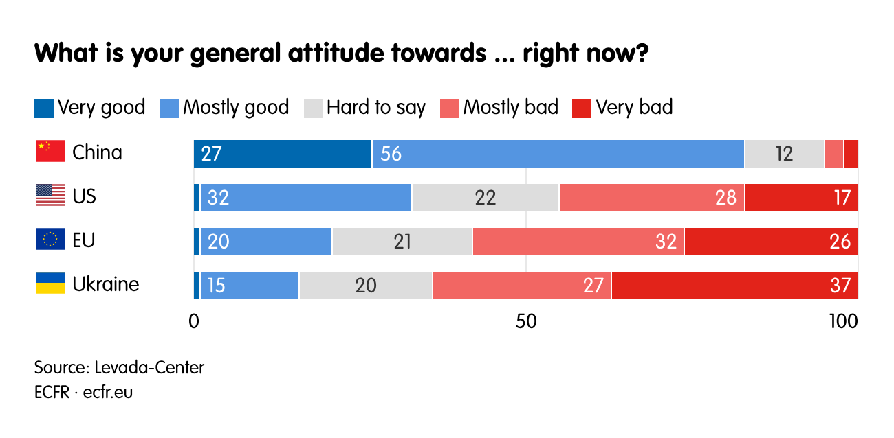 What is your general attitude towards … right now?