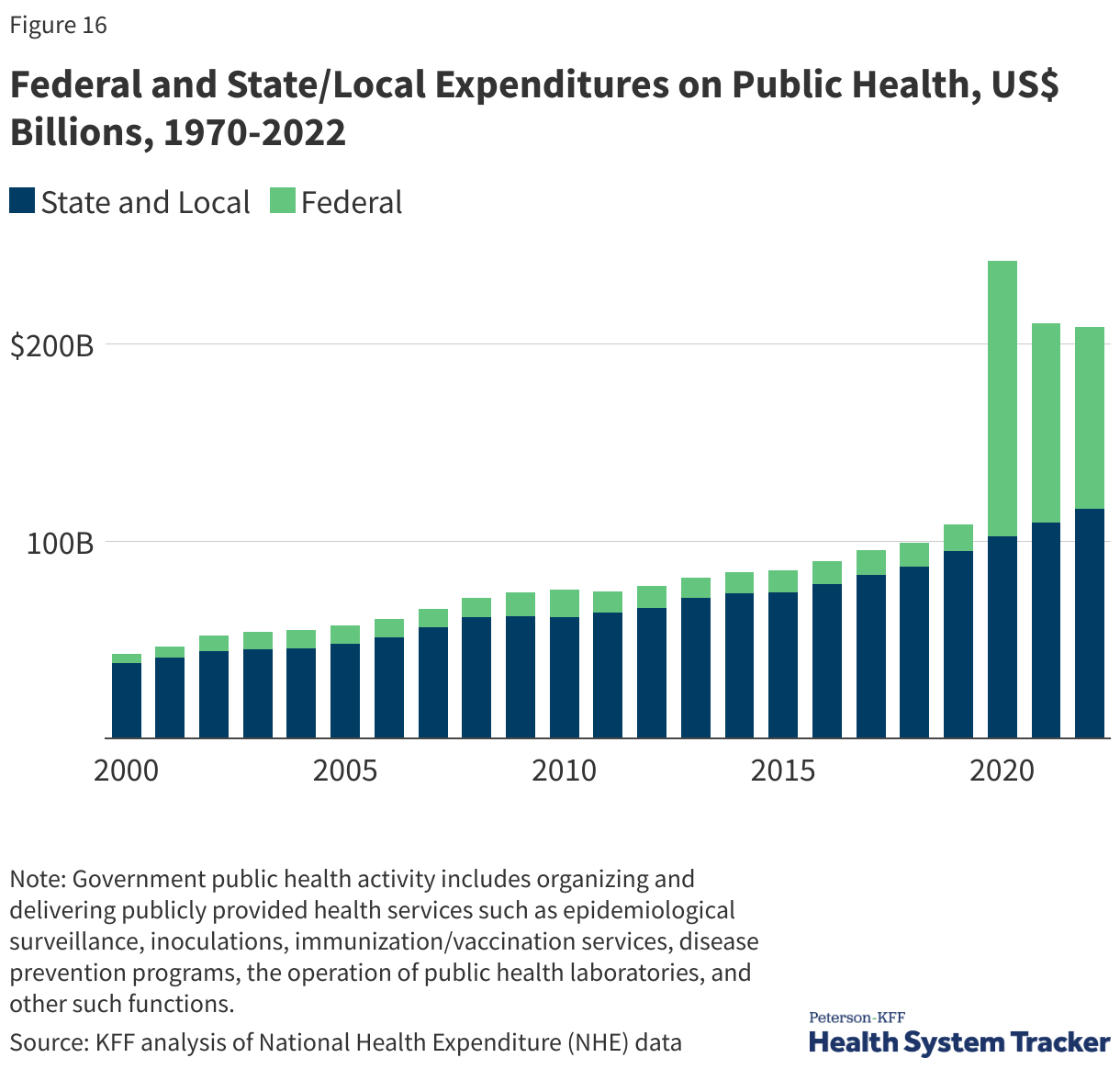 Federal and state/local expenditures on public health, US $Billions, 1970-2022 data chart