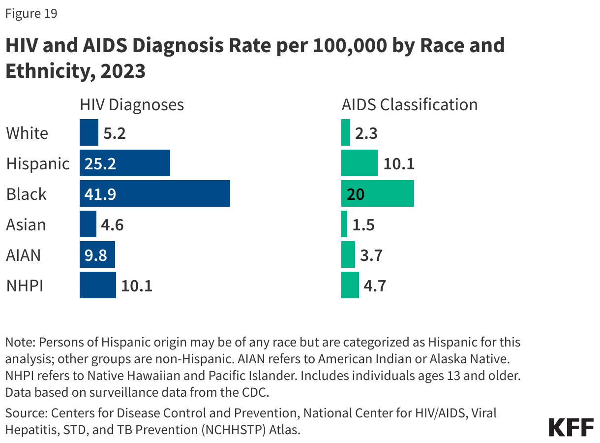 HIV and AIDS Diagnosis Rate per 100,000 by Race and Ethnicity, 2023