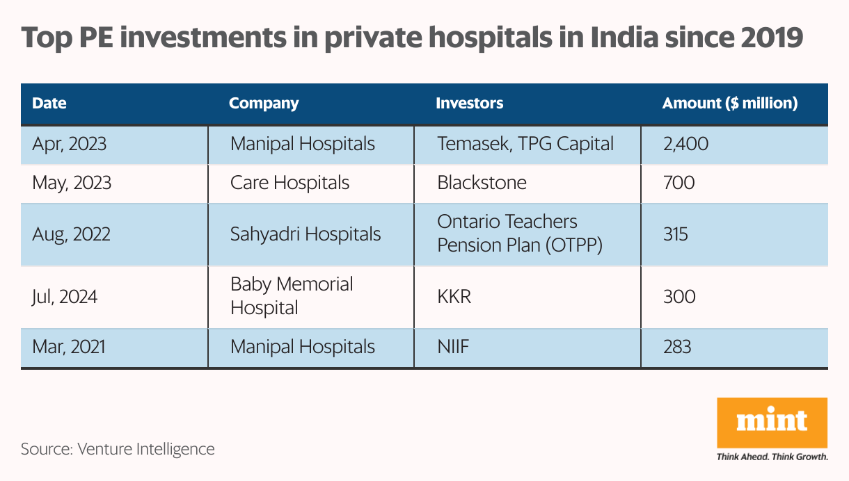 Best PE Investments for Private Hospitals in India since 2019 (Table)
